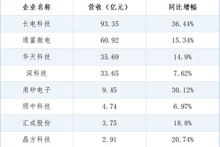 半导体封测：增长背后的深度剖析
